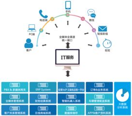 IT服務與互聯網信息服務的融合與發展